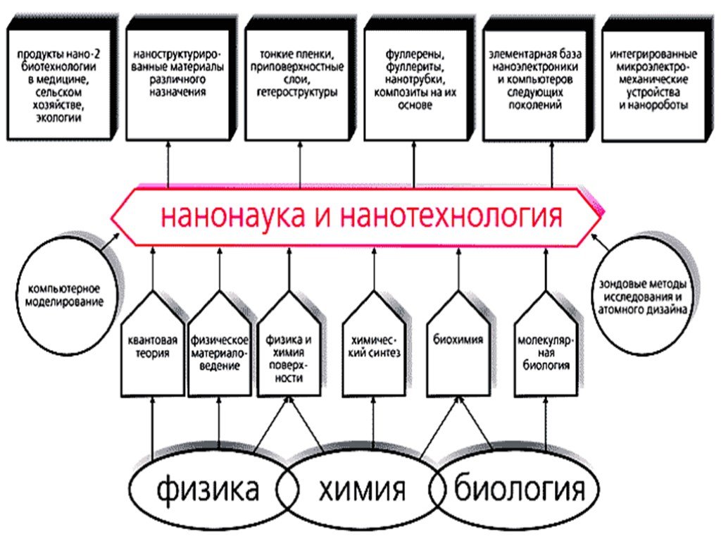 Нанотехнологии проект по физике