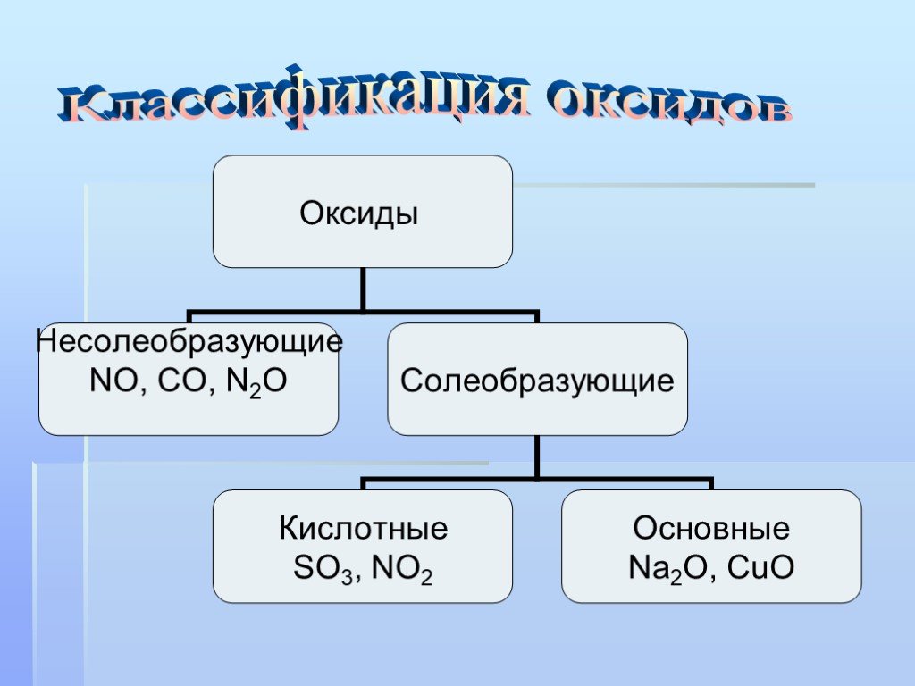 Гидроксиды несолеобразующих оксидов. Оксиды кислотные основные Солеобразующие. Несолеобразующие оксиды химия 8 класс. Несолеобразующие оксиды основные оксиды кислотные амфотерные. Основные Солеобразующие оксиды.