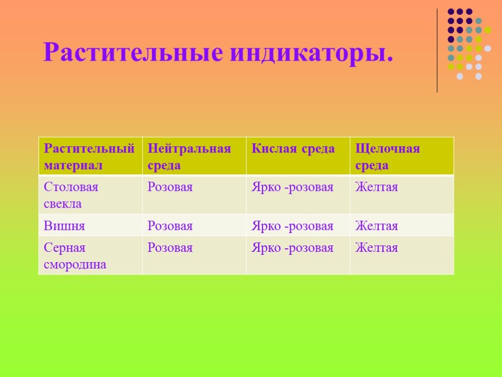 Индикаторы в химии проект