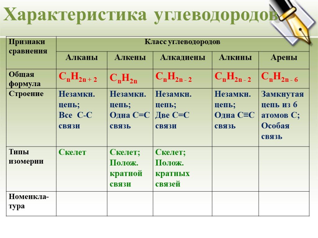 Химические свойства предельных углеводородов на примере. Классы углеводородов алканы Алкены Алкины. Сравнительная таблица алканов алкенов алкинов алкадиенов аренов. Характерные свойства алканов алкенов алкинов аренов таблица. Углеводороды таблица 10 класс алканы.