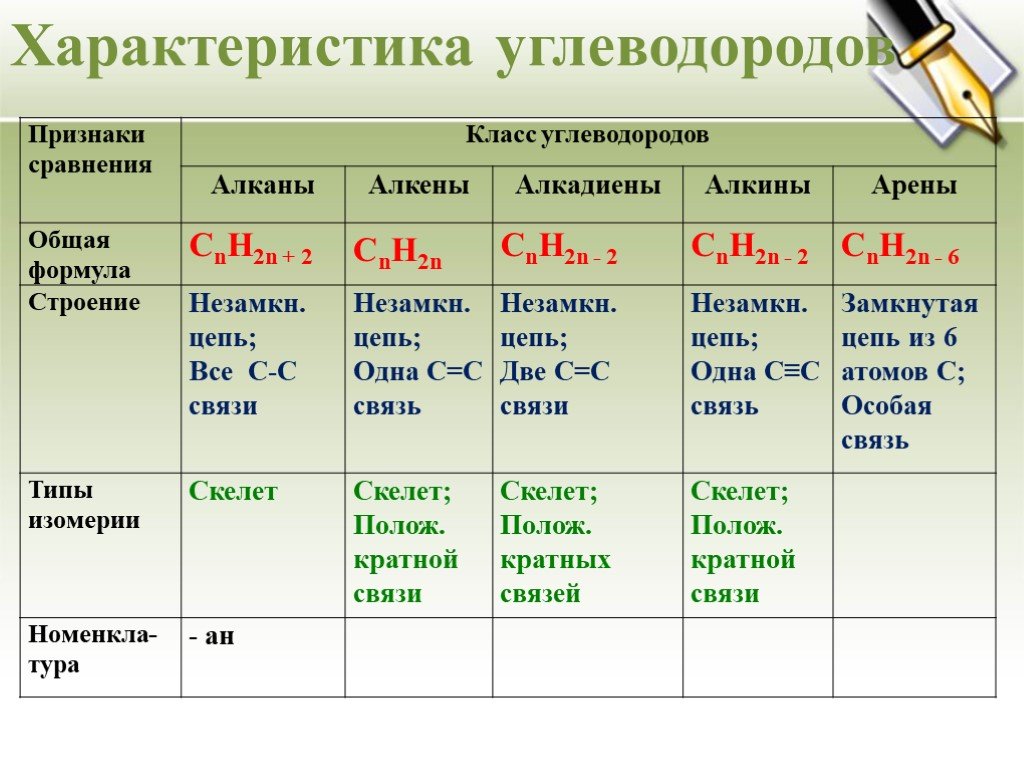 Реакция углеводородов класс