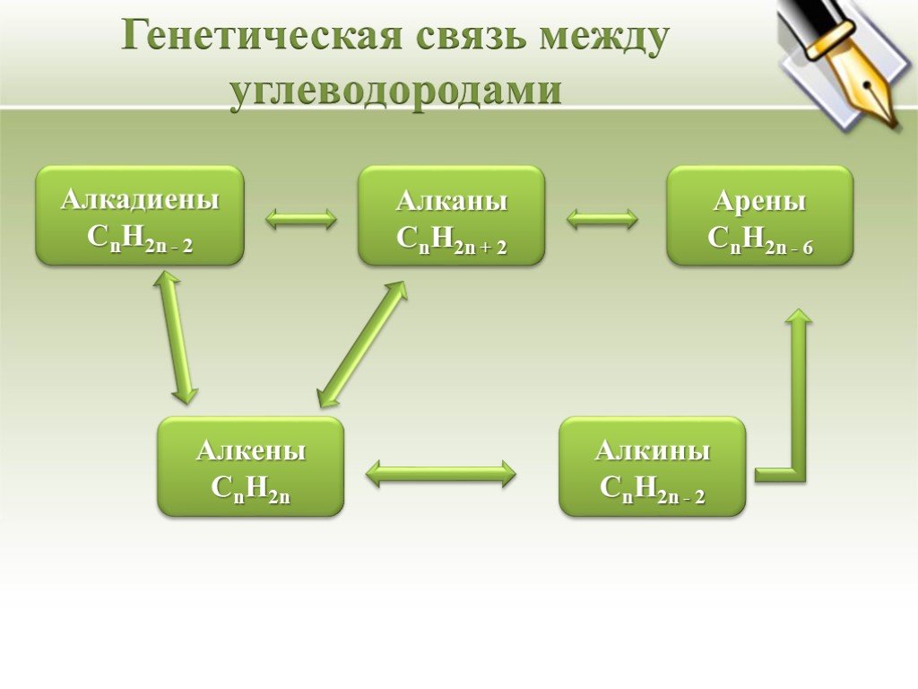 Связи углеводородов. Генетическая связь ароматических углеводородов 10 класс. Генетическая связь между классами углеводородов схема. Взаимосвязь между углеводородами. Генетическая связь между классами углеводородов.