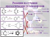 Реакции получения ароматических углеводородов. Pt или Pd, 3000С Метилциклогексан метилбензол Pt, 3000С Гексан бензол Pt илиPd, 3000С Циклогексан бензол С, 450 – 5000С Ацетилен бензол. СН2 СН Н2С СН3 Pt, 3000C НС СН Н2С СН3 НС СН СН2 СН