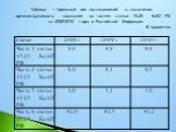 Таблица – Удельный вес постановлений о назначении административного наказания по частям статьи 15.25 КоАП РФ за 2008-2010 годы в Российской Федерации В процентах
