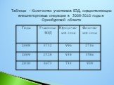 Таблица - Количество участников ВЭД, осуществляющих внешнеторговые операции в 2008-2010 годы в Оренбургской области