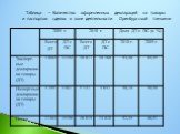 Таблица – Количество оформленных деклараций на товары и паспортов сделок в зоне деятельности Оренбургской таможни