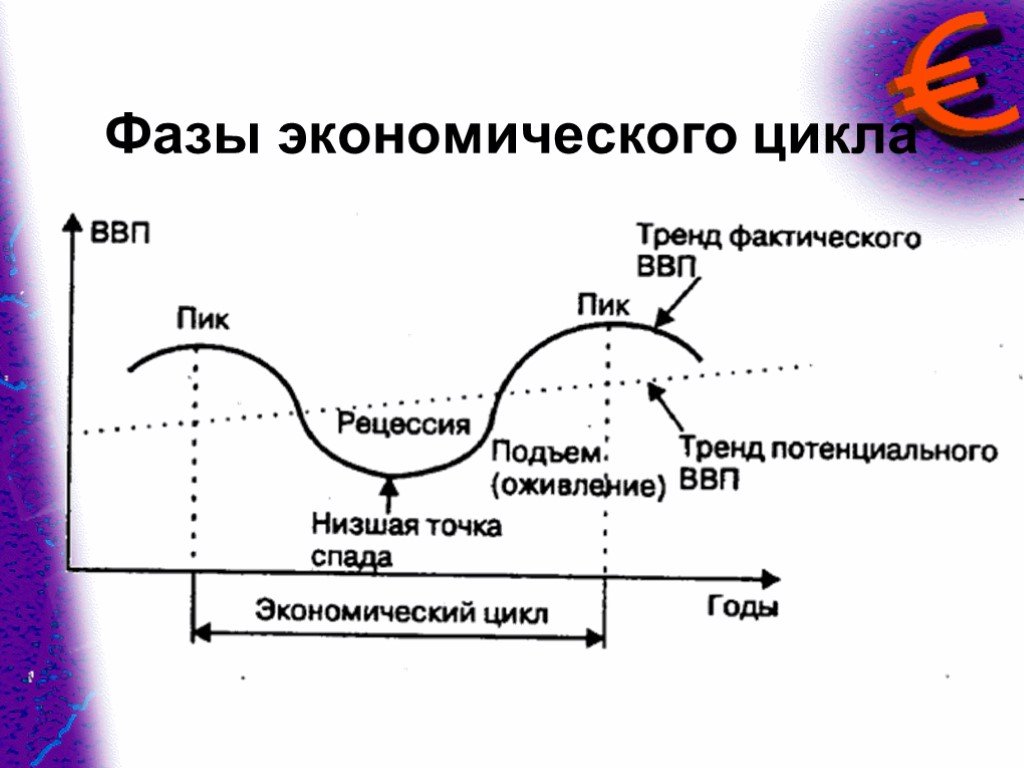 Проявление фаз экономического цикла. 4 Фазы экономического цикла. Фазы экономического цикла схема. Фазы цикла в экономике. 4 Стадии экономического цикла.