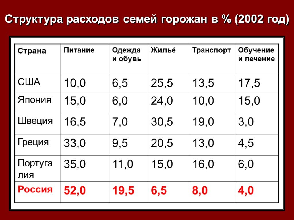 Каков расход. Структура расходов семьи. Структура расходов семей горожан в. Структура расходов семьи таблица. Таблица расходов на питание.