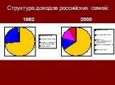 Структура доходов российских семей: 1982 2000