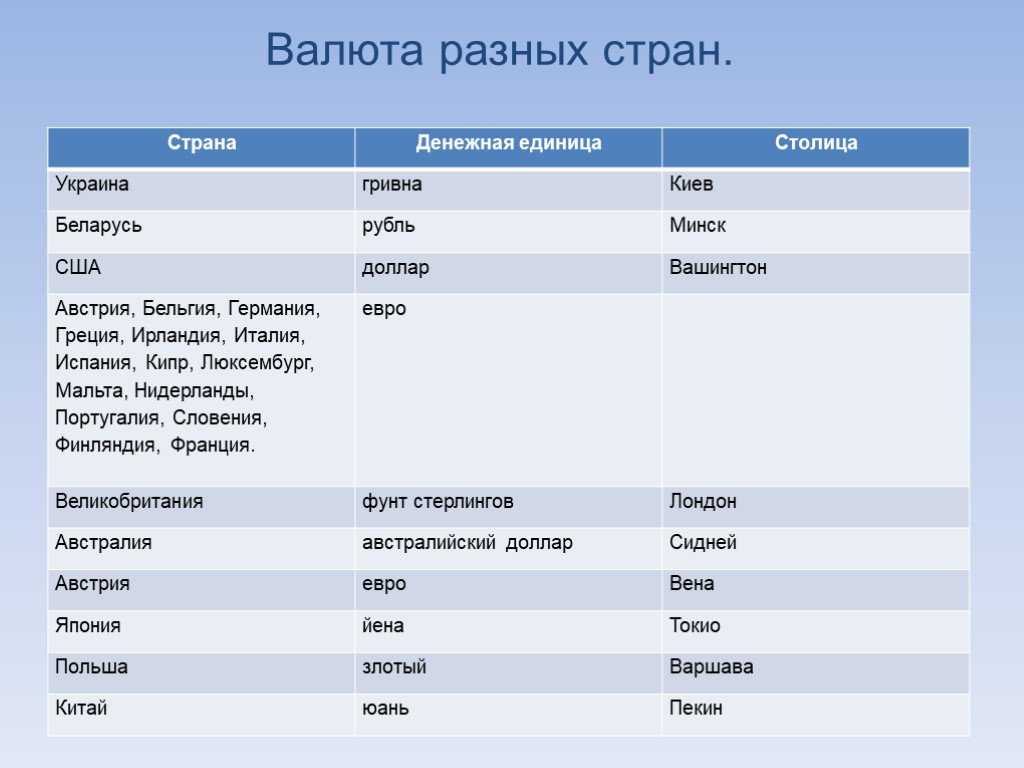 В какой стране какие деньги. Денежные единицы стран мира таблица. Энциклопедия путешествий страны мира страны и денежные единицы. Страны мира денежные единицы 2 класс. Денежные единицы Европы таблица.