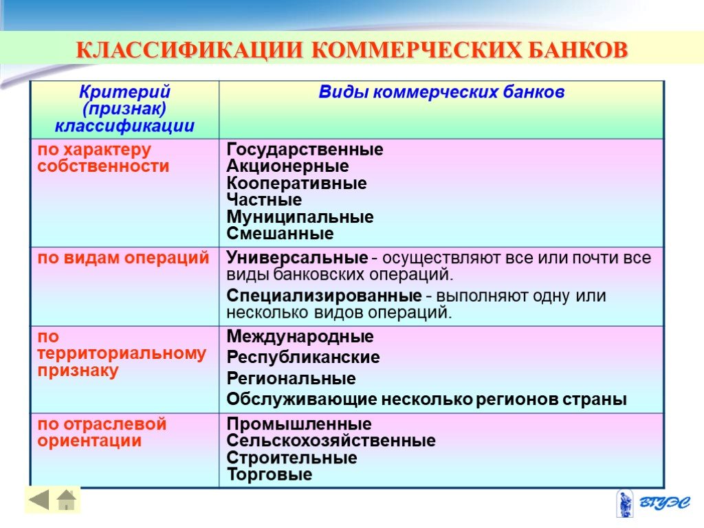 Банки классификация банков