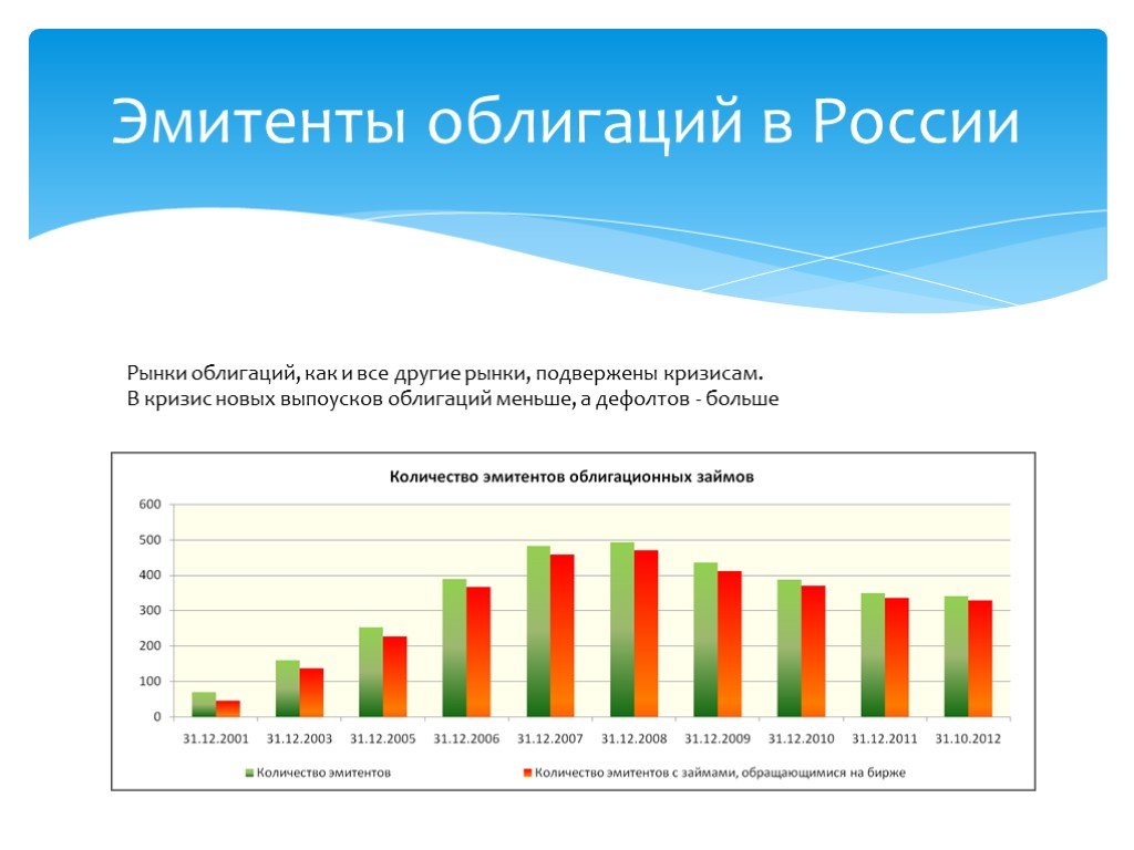 Рейтинг эмитентов облигаций. Эмитенты облигаций в РФ. Рынок облигаций в России. Количество эмитентов облигаций в России. Кто такой эмитент облигаций.