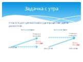 У нас есть две ценные бумаги: одна процентная, другая дисконтная. 1000 рублей Доход 100 рублей 900 рублей. Погашение процентов. Погашение номинала. Процентная бумага. Дисконтная бумага. Задачка с утра