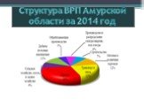 Структура ВРП Амурской области за 2014 год