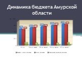 Динамика бюджета Амурской области