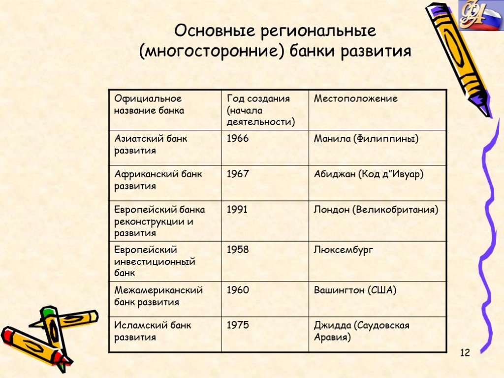 12 основных. Региональные банки развития. Многосторонние банки развития. Международные региональные банки развития. Региональные банки развития перечислите.