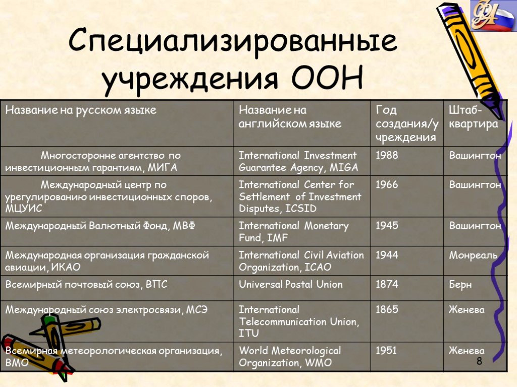 Россия и международные экономические организации. Международные экономические организации таблица.