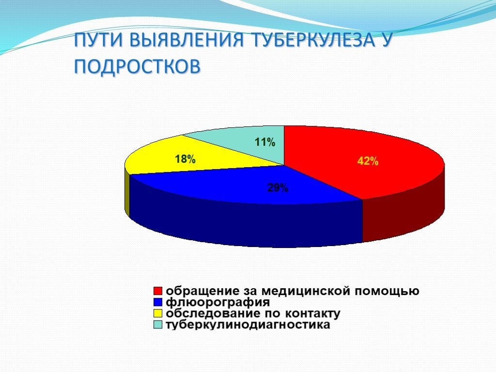 Лечение туберкулеза у детей и подростков презентация