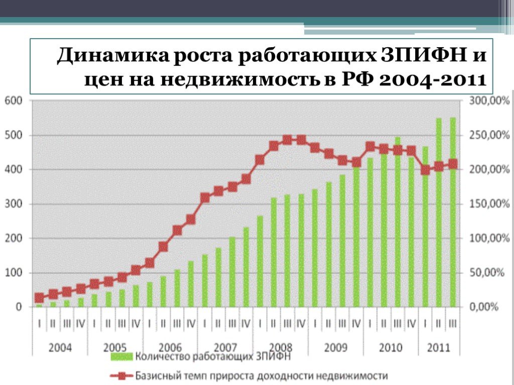 Цена недвижимости за 20 лет. Рынок недвижимости график. Динамика цен на недвижимость в России. Динамика роста цен на недвижимость. График роста недвижимости.