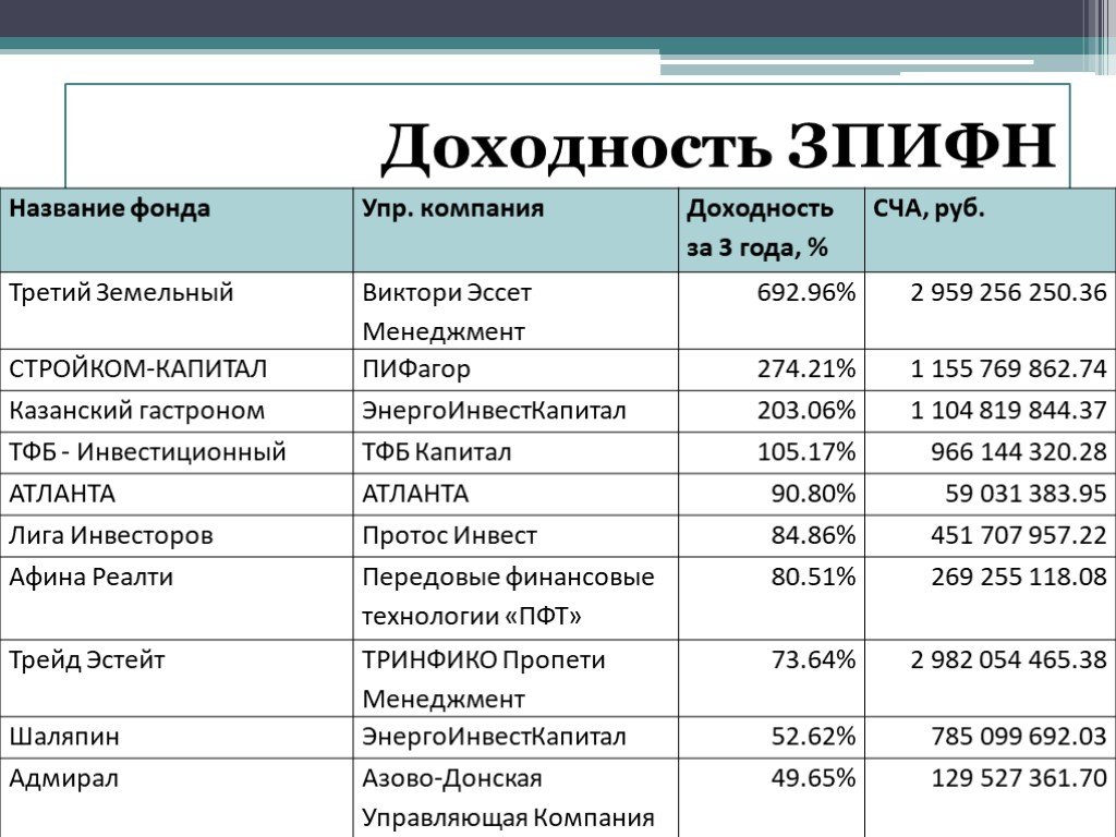 Чистые активы фонда. Название фонда. Инвестиционный фонд. Виды инвестиционных фондов.