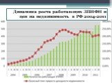 Динамика роста работающих ЗПИФН и цен на недвижимость в РФ 2004-2011