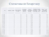 Статистика по Татарстану