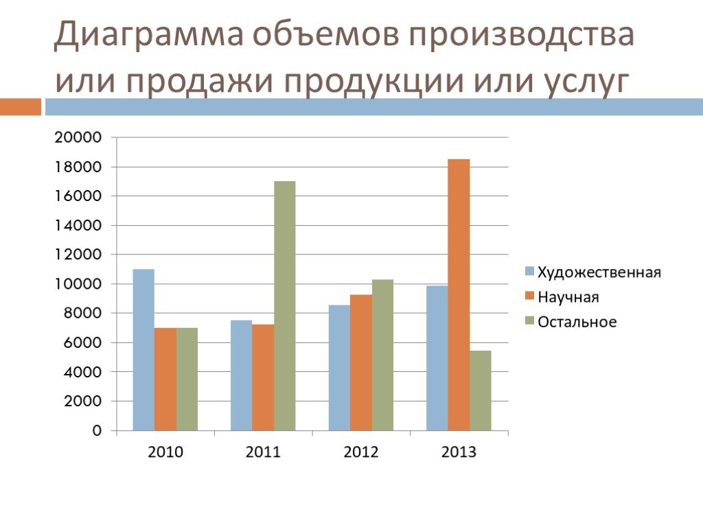 Продам объем. Диаграмма объемов производства. Диаграмма объемов продажи продукции. Гистограмма производства продукции. Диаграмма объемов производства или продажи продукции.