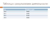 Таблица с результатами деятельности