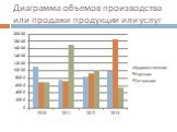 Диаграмма объемов производства или продажи продукции или услуг