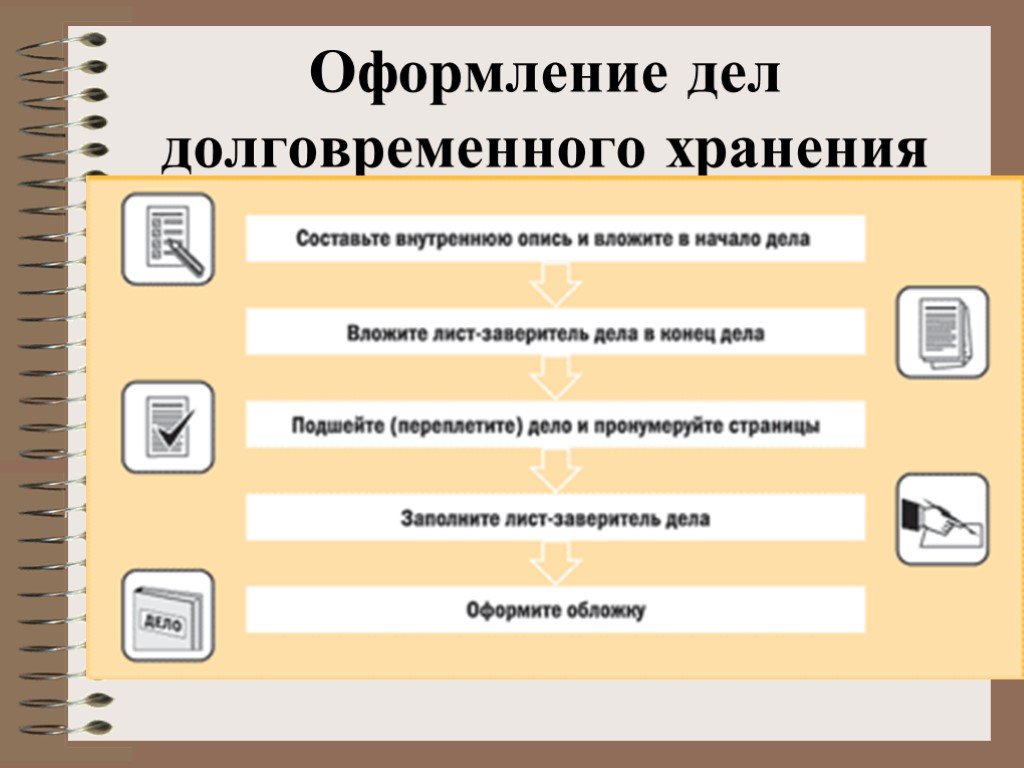 Какие документы и материалы. Этапы архивного хранения документов в организации схема. Оформление дел долговременного хранения. Порядок оформления дел на архивное хранение. Оформление дел для архивного хранения.