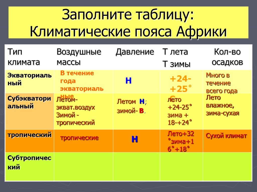 Преобладающие воздушные массы флориды. Воздушные массы в климатических поясах Африки. Типы климата Африки таблица. Климатические пояса Африки типы воздушных масс. Воздушные массы тропического пояса Африки.