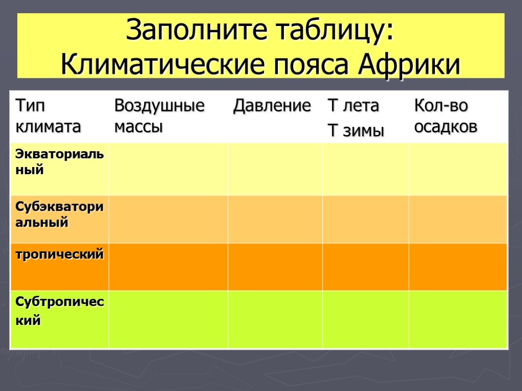 Тип климата тропического пояса. Тип климата Африки таблица 7 класс. Климатические пояса Африки таблица. Воздушные массы в климатических поясах Африки. Климат Африки таблица 7.