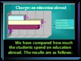 We have compared how much the students spend on education abroad. The results are as follows: Charges on education abroad
