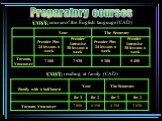 COST: course of the English language (CAD). COST: residing at family (CAD) Preparatory courses