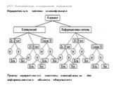 Пример иерархической системы классификации для информационного объекта «Факультет»