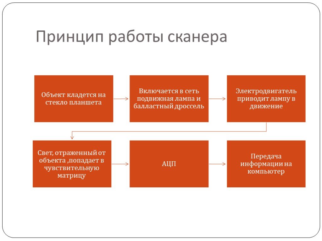 Типа принцип работы. Принцип работы сканера схема. Основные этапы бенчмаркинга. Опишите принцип работы сканера. Этапы процесса бенчмаркинга.