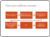 Принцип работы сканера