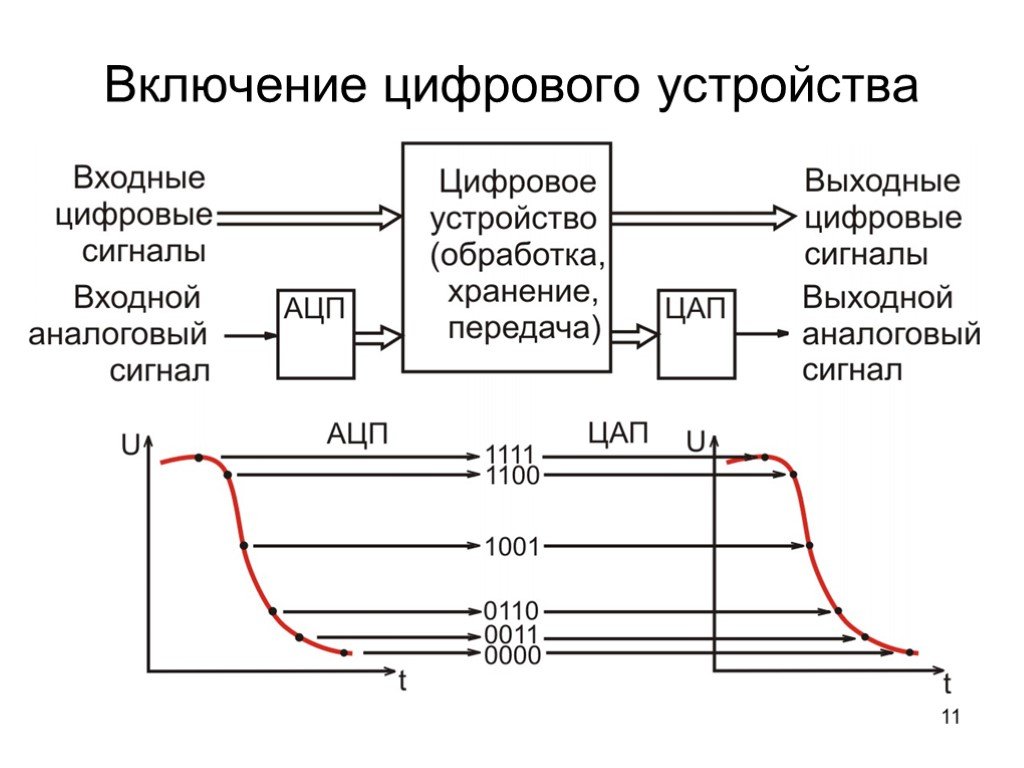 Входное устройство. Включение цифрового устройства. Входные и выходные сигналы. Аналоговые и цифровые устройства. Аналоговый входной сигнал.