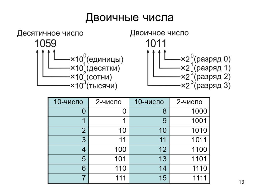 4 двоичные цифры. Двоичные числа. Бинарные числа. Второй разряд двоичного числа. Цифры в бинарном виде.