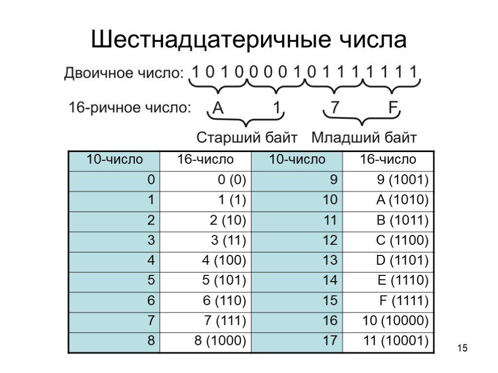 16 байт в символах. Шестнадцатеричное число. Шестанщцдаиричные числа. Шестадцатиричные числа. Шестацедитричные числа.