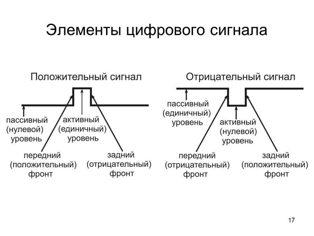 Активный уровень. Элементы цифрового сигнала. Положительный фронт сигнала. Отрицательный фронт сигнала. Цифровые уровни сигналов.