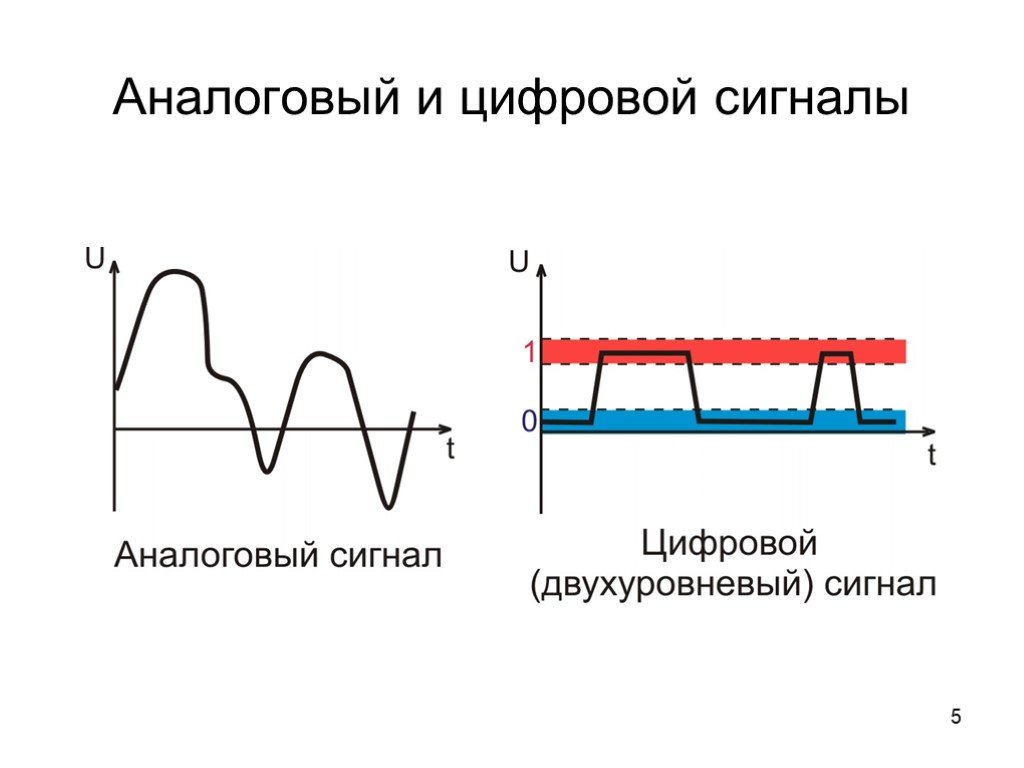 Разница цифрового. Чем отличается аналоговый сигнал от цифрового. Аналоговый и цифровой сигнал отличие. Разница между аналоговым и цифровым сигналом. Аналоговый сигнал и цифровой в чем разница.