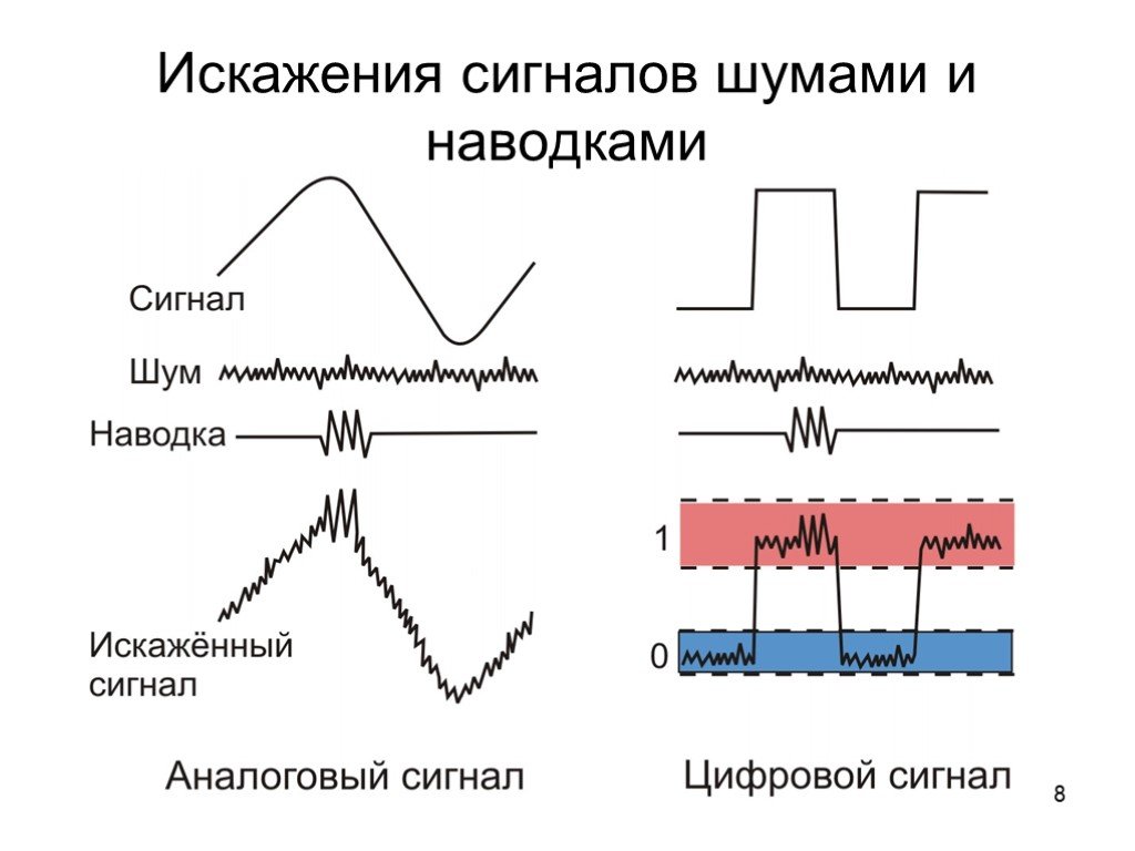 Дискретная передача сигналов. Аналоговый и цифровой сигнал электроника. Цифровой сигнал аналоговый сигнал электроника. Искажение сигналов шумами и наводками. Искаженный шумами и наводками аналоговый сигнал.