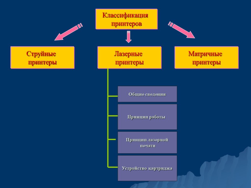 Классификация принтеров. Классификация струйных принтеров. Принтеры классифицируют по …. Классификация лазерных принтеров. Классификация матричных принтеров.