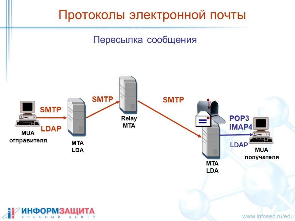 Какие существуют протоколы. Pop3 SMTP это протоколы. Протокол SMTP служит для. Сервер протокол Информатика протокол. Pop3 SSL порт.