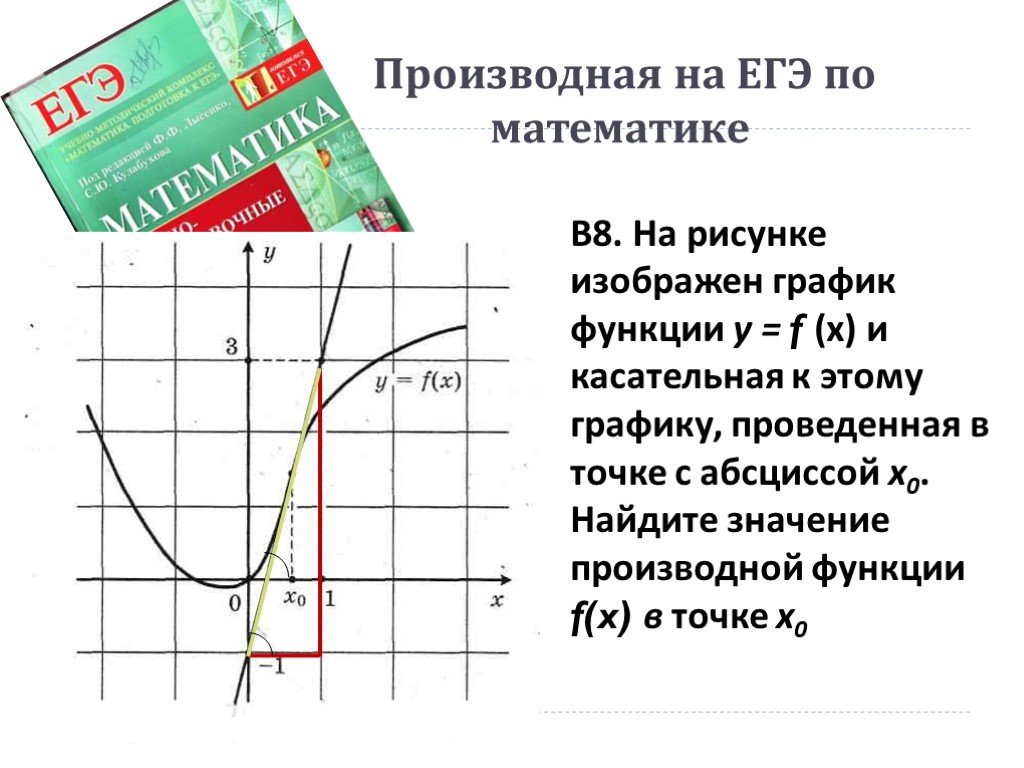 Математика егэ график функции. Задание на производную ЕГЭ по математике. Производная графики ЕГЭ. Производная ЕГЭ. Производные математика ЕГЭ.