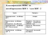 Классификация НПВС по ингибированию ЦОГ-1 / или ЦОГ- 2