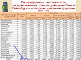 Распределение численности застрахованных лиц по районам Санкт-Петербурга и половозрастным группам (2012 год)