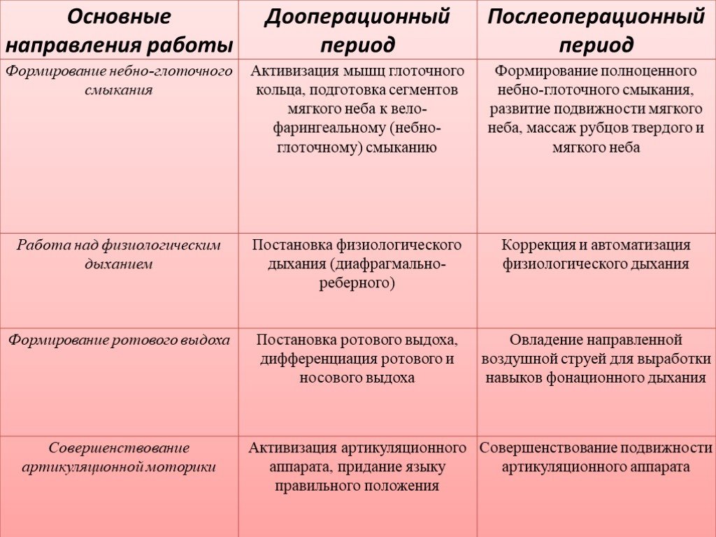 Составьте схему направлений коррекции нарушений дыхания при заикании дизартрии и ринолалии таблица