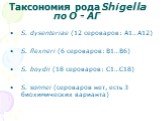 Таксономия рода Shigella по О - АГ. S. dysenteriae (12 сероваров: А1…А12) S. flexneri (6 сероваров: В1…В6) S. boydii (18 сероваров: С1…С18) S. sonnei (сероваров нет, есть 3 биохимических варианта)